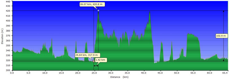 Profile from Queenstown to Gibbston Valley and back