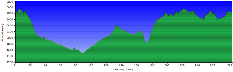 Stage profile